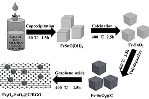 RGO改性Fe<Sub>3</Sub>O<Sub>4</Sub>-SnO<Sub>2</Sub>復合材料的制備方法及其應用