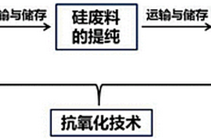 太陽能硅片切割廢料產生及提純階段的抗氧化方法