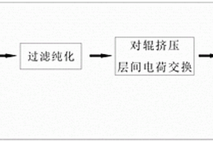 復合助留劑及其制備方法和用途