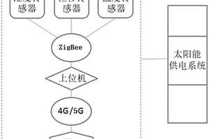 基于無線傳感網的U型渠變形精密監測系統