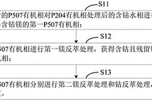 鎂摻雜鈷液和鎳鈷錳三元前驅體的制備方法