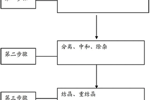 含HCl的尾氣回收氯氣并制備氯化錳的方法及該氯化錳結晶