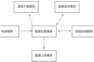 兼容和諧大功率電力機車故障數據下載裝置