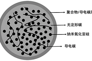 氧化亞硅負極材料及其制備方法和應用