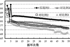 三元正極材料及其制備方法和應用