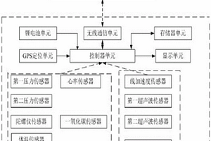 基于物聯網、云計算和大數據分析的智能可穿戴設備健康安全系統
