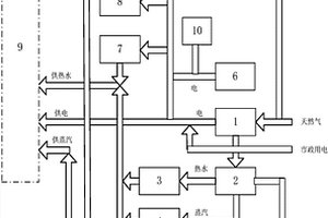 園區級綜合能源供能系統