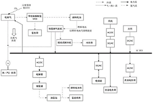 風光可再生能源耦合氫儲綜合能源系統