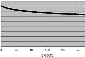 石墨烯包覆人造石墨負極材料的制備方法