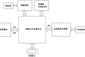 電梯監控視頻傳輸系統