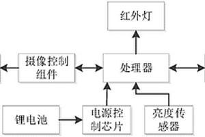 基于GPRS的無線低功耗圖傳相機及其控制方法