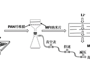 MFI-PAN隔膜及其制備方法和應用