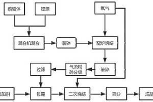 改性單晶超高鎳四元NCMA正極材料的制備方法