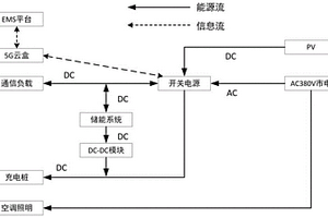 基于通信基站結合光伏與充電樁的全直流供電系統