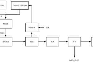 电池级磷酸铁的循环制备工艺