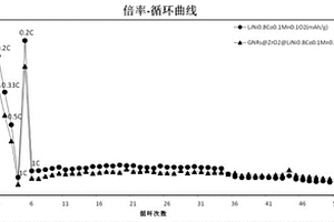 雙層包覆的高鎳三元正極材料的制備方法