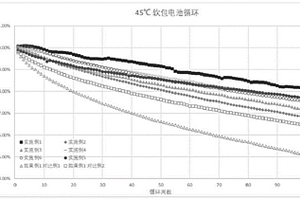 表面修飾三元正極材料及其制備方法與應用