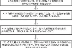 石墨烯硅氧碳負極材料的制備方法