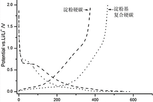 淀粉基復合硬碳負極材料的制備方法及用途