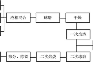 高电压三元正极材料的制备方法