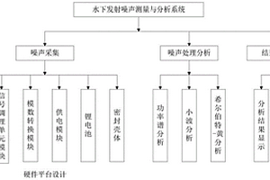 自容式多通道瞬態噪聲測量系統