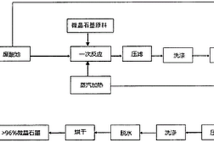 利用工業廢酸提純微晶石墨的方法
