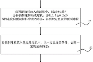 高性能的分子篩制備方法