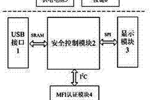 多操作系統平臺和移動支付設備的網銀U盾及其工作方法