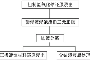 粗制氫氧化鈷和廢舊三元正極聯合處理的方法