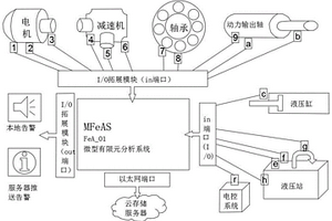 用于蒸壓加氣混凝土設備狀態監測預警的有限元分析系統