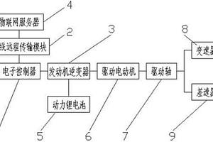 基于物聯網的純電力汽車