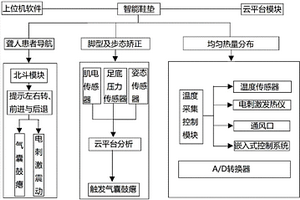 基于肌電采集和云平臺分析的多功能智能鞋墊