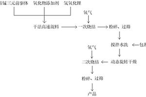 低表面殘堿的高鎳單晶三元正極材料及其制備方法