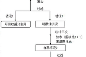 高纯硫酸锰及利用溶解度性质制备高纯硫酸锰的方法