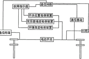 智能電網管理系統