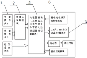 基于MCU的離線式人臉識別智能門鎖以及控制方法