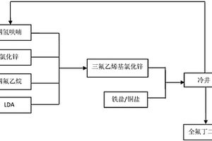 全氟丁二烯的制備工藝