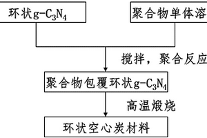 氮摻雜環狀空心納米炭材料的制備方法