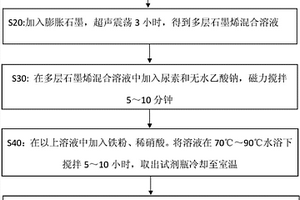 Fe<sub>3</sub>O<sub>4</sub>準立方體顆粒/多層石墨烯復合材料的制備方法
