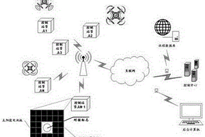 無人機的控制方法和系統