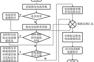 換電電池健康狀態的評價方法