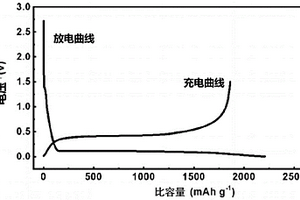 氧含量可控的片層狀SiOx材料的制備方法及其應用