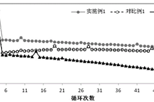 高鎳三元正極材料的表面改性方法、改性后的材料