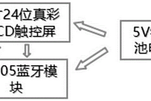 基于藍牙無線串口控制的多功能液晶顯示屏