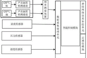 正交融合結構聲表面波一氧化碳氣體傳感器