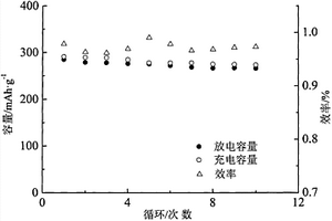 連續導電原位C/金屬固溶體/Ce4+摻雜CuF2正極及制備方法