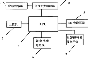 數字化骨折微動監控系統