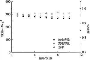 連續導電原位C/Ag, 金屬固溶體/Mg2+摻雜BiF3正極及制備方法