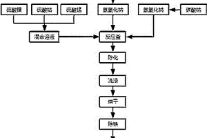 低鈉硫超高鎳四元前驅體的制備方法
