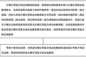 等離子體界面修飾石榴石型復合固態電解質的方法